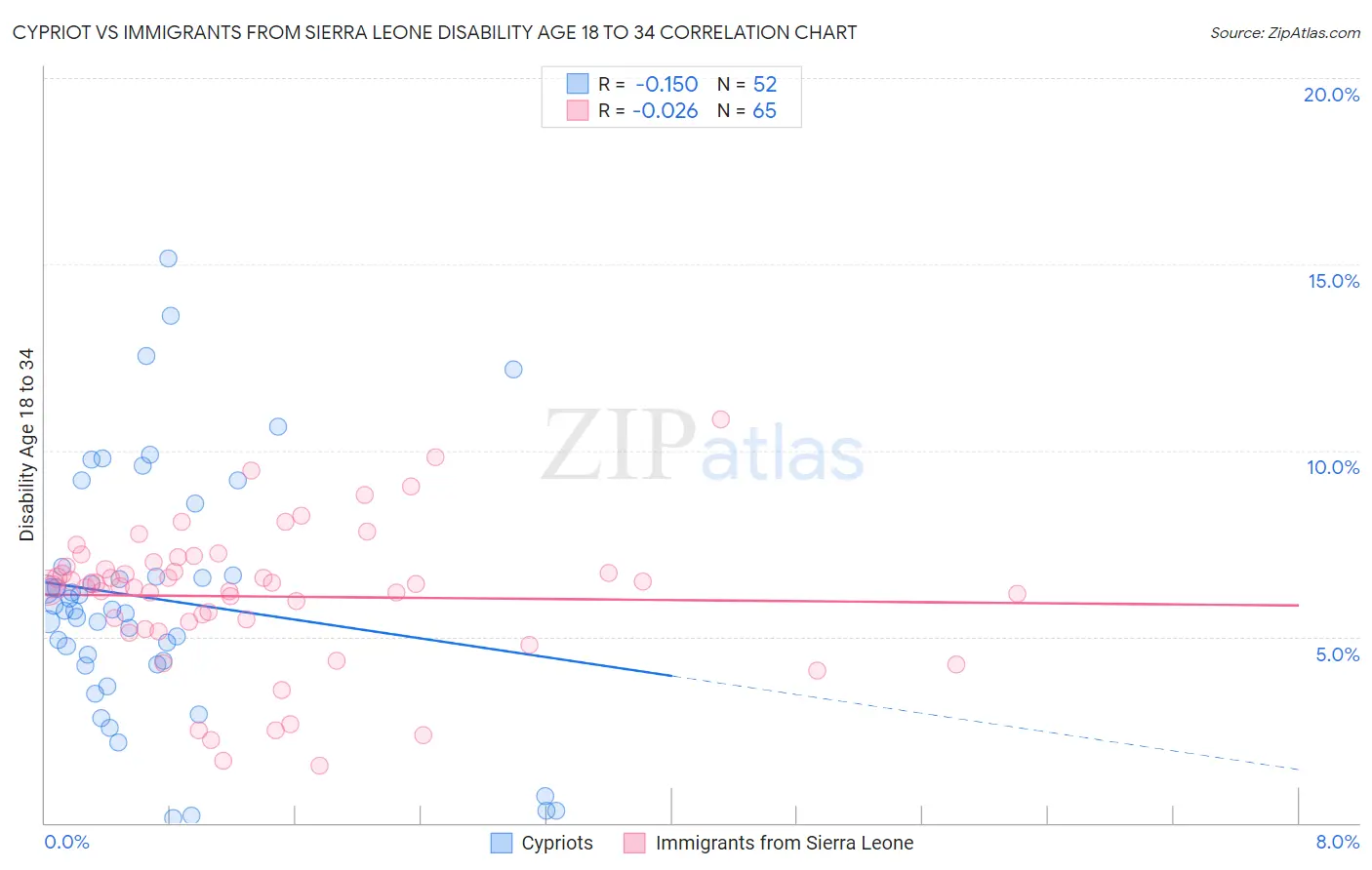 Cypriot vs Immigrants from Sierra Leone Disability Age 18 to 34