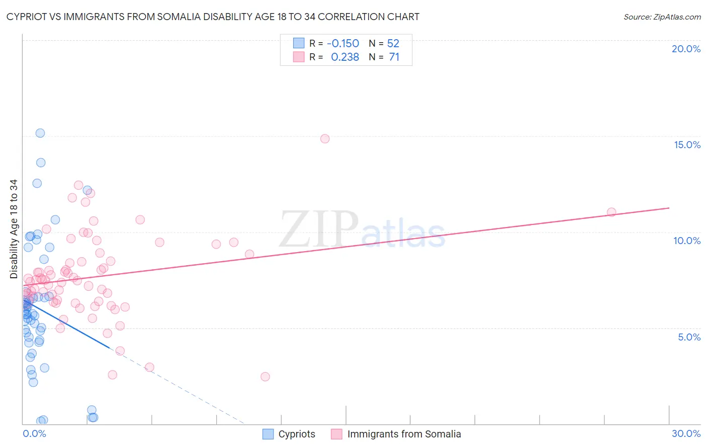 Cypriot vs Immigrants from Somalia Disability Age 18 to 34