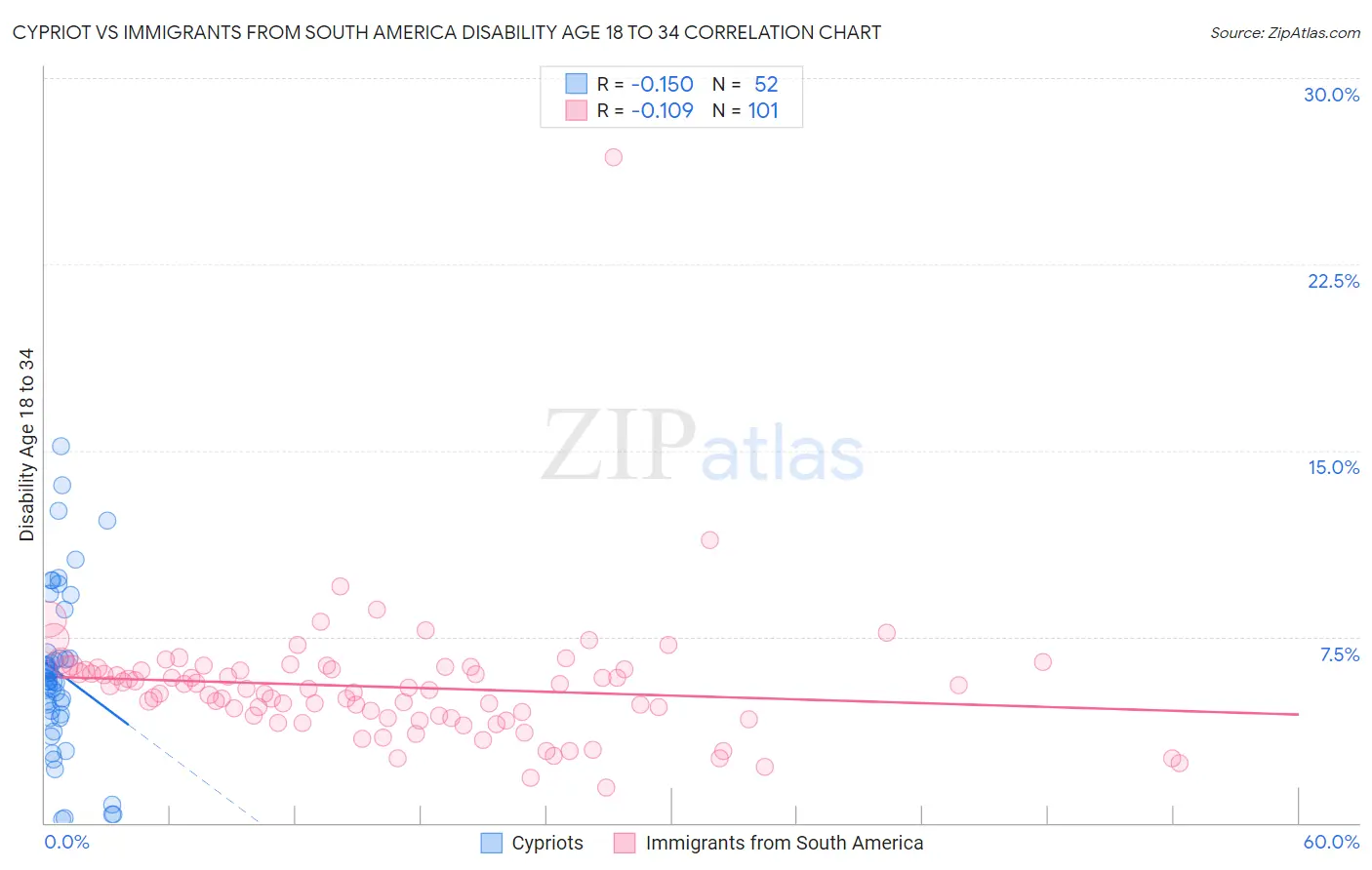 Cypriot vs Immigrants from South America Disability Age 18 to 34
