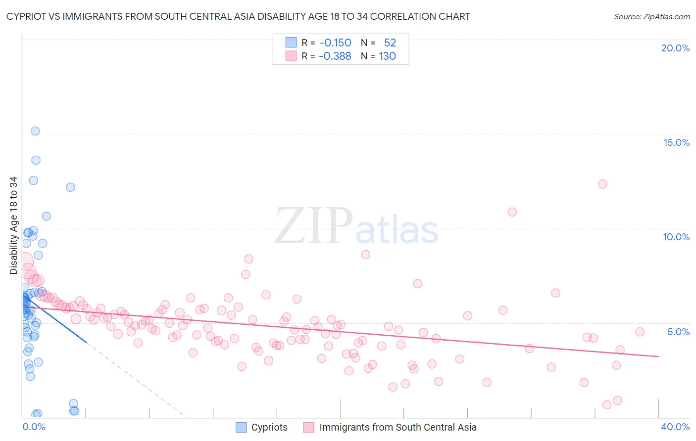 Cypriot vs Immigrants from South Central Asia Disability Age 18 to 34