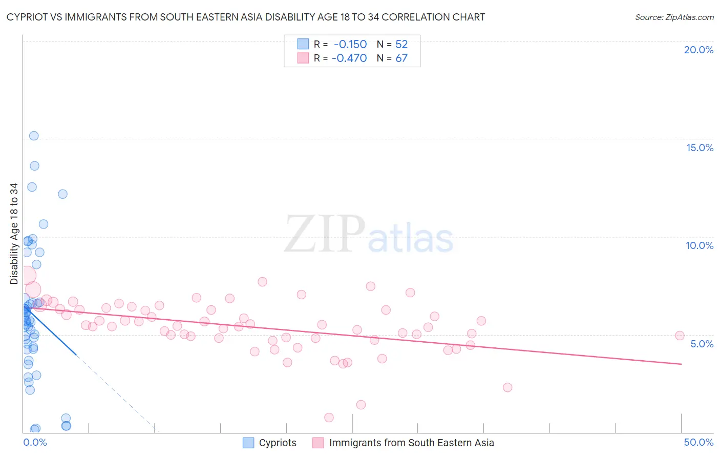 Cypriot vs Immigrants from South Eastern Asia Disability Age 18 to 34