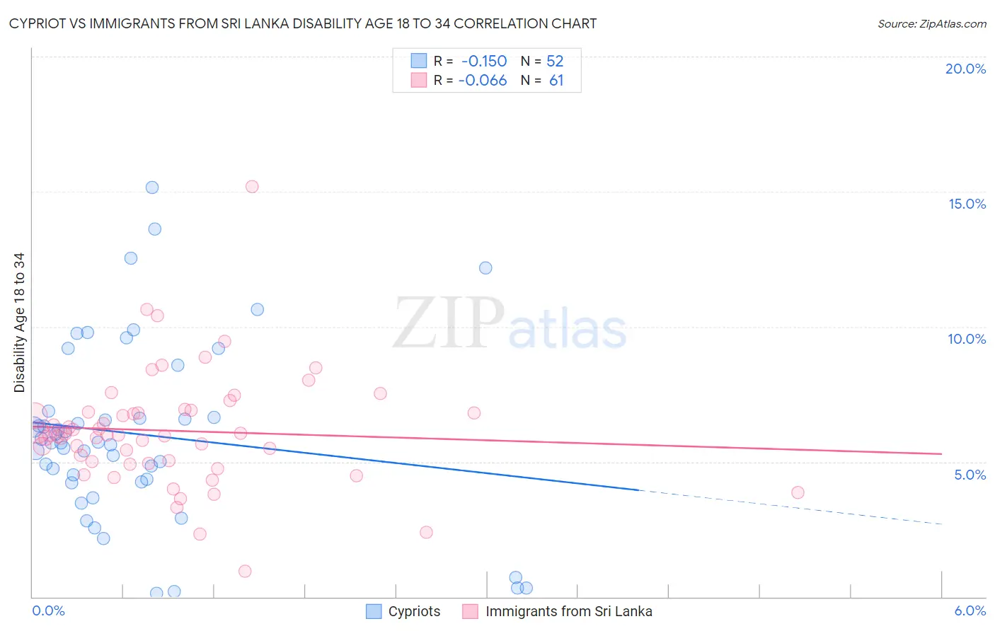 Cypriot vs Immigrants from Sri Lanka Disability Age 18 to 34