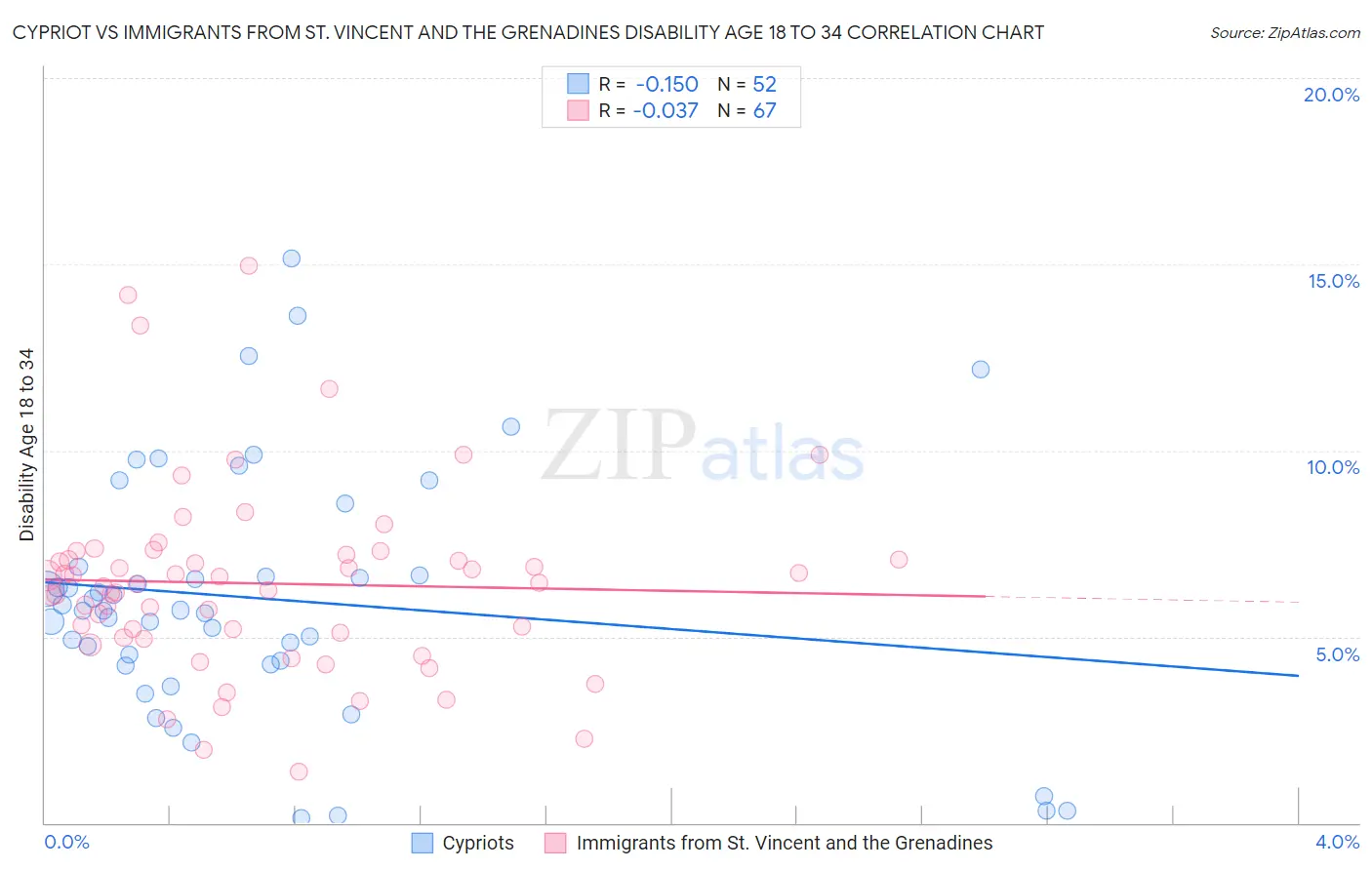 Cypriot vs Immigrants from St. Vincent and the Grenadines Disability Age 18 to 34