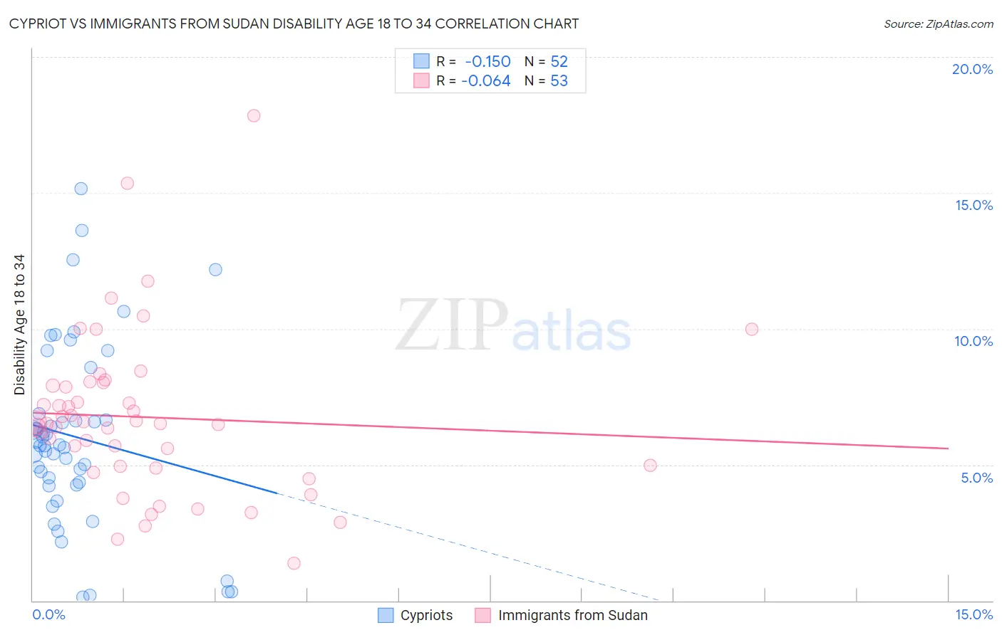 Cypriot vs Immigrants from Sudan Disability Age 18 to 34