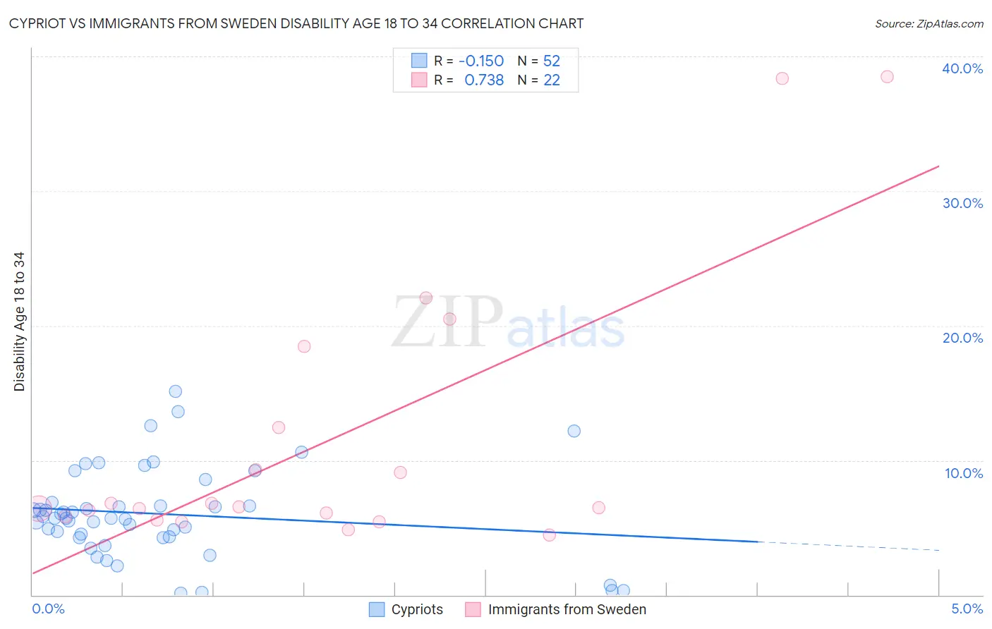 Cypriot vs Immigrants from Sweden Disability Age 18 to 34