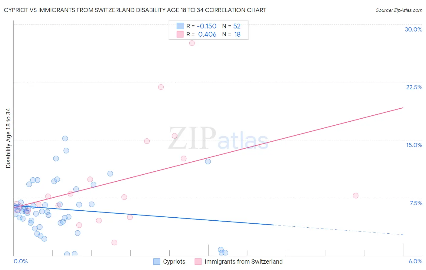 Cypriot vs Immigrants from Switzerland Disability Age 18 to 34