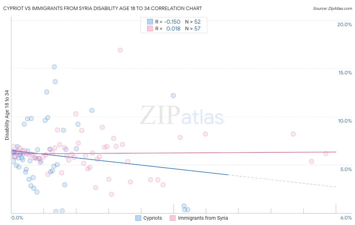 Cypriot vs Immigrants from Syria Disability Age 18 to 34