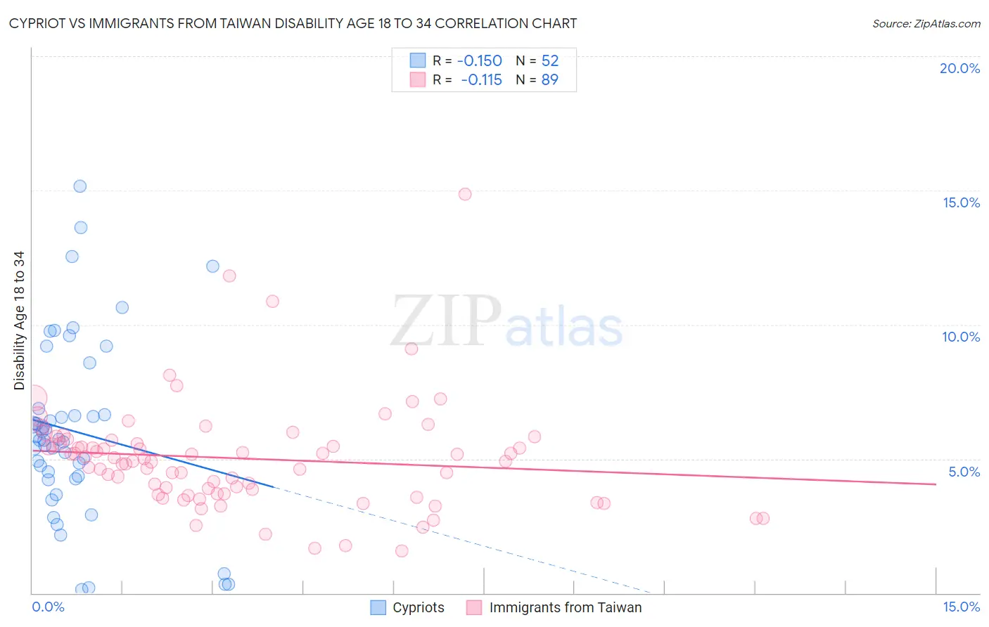 Cypriot vs Immigrants from Taiwan Disability Age 18 to 34