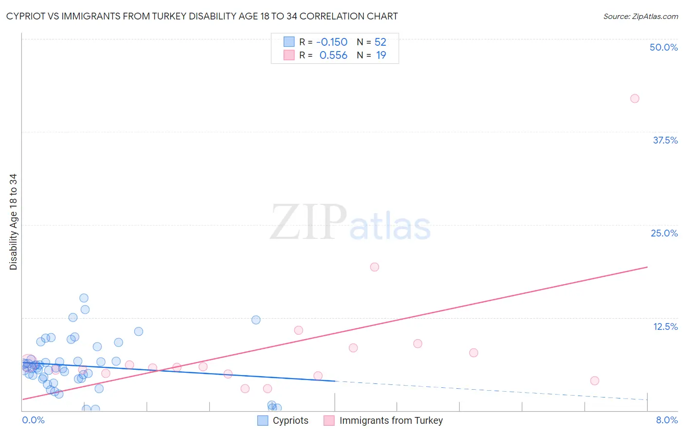 Cypriot vs Immigrants from Turkey Disability Age 18 to 34
