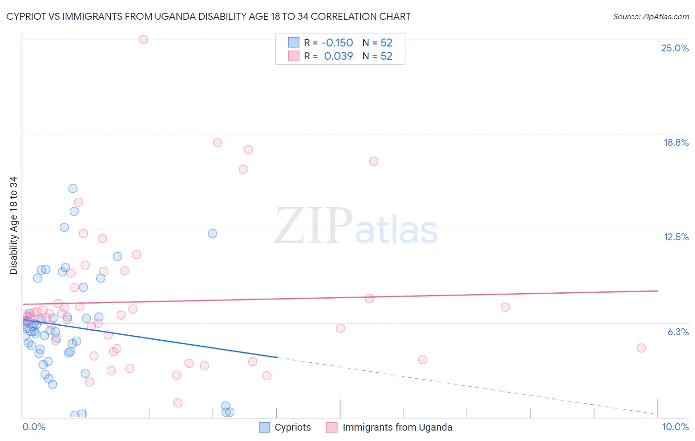 Cypriot vs Immigrants from Uganda Disability Age 18 to 34