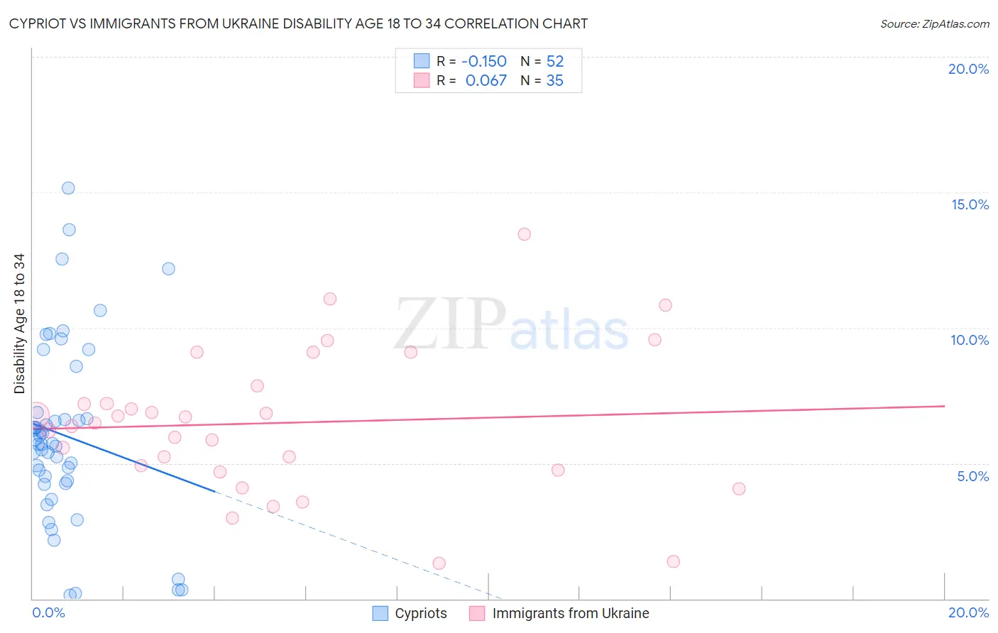 Cypriot vs Immigrants from Ukraine Disability Age 18 to 34