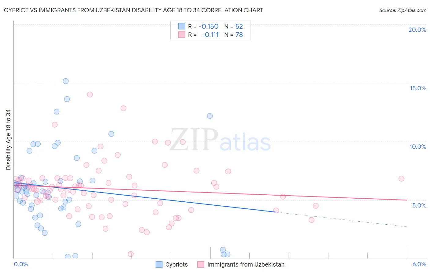 Cypriot vs Immigrants from Uzbekistan Disability Age 18 to 34