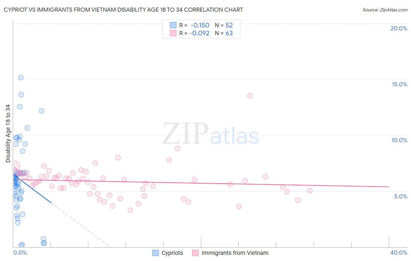 Cypriot vs Immigrants from Vietnam Disability Age 18 to 34