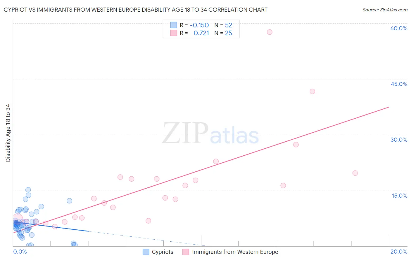 Cypriot vs Immigrants from Western Europe Disability Age 18 to 34