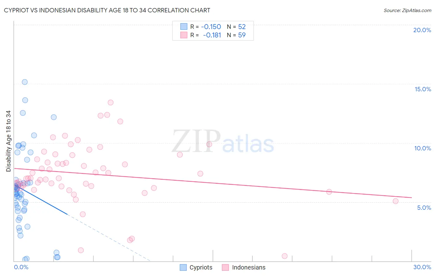 Cypriot vs Indonesian Disability Age 18 to 34