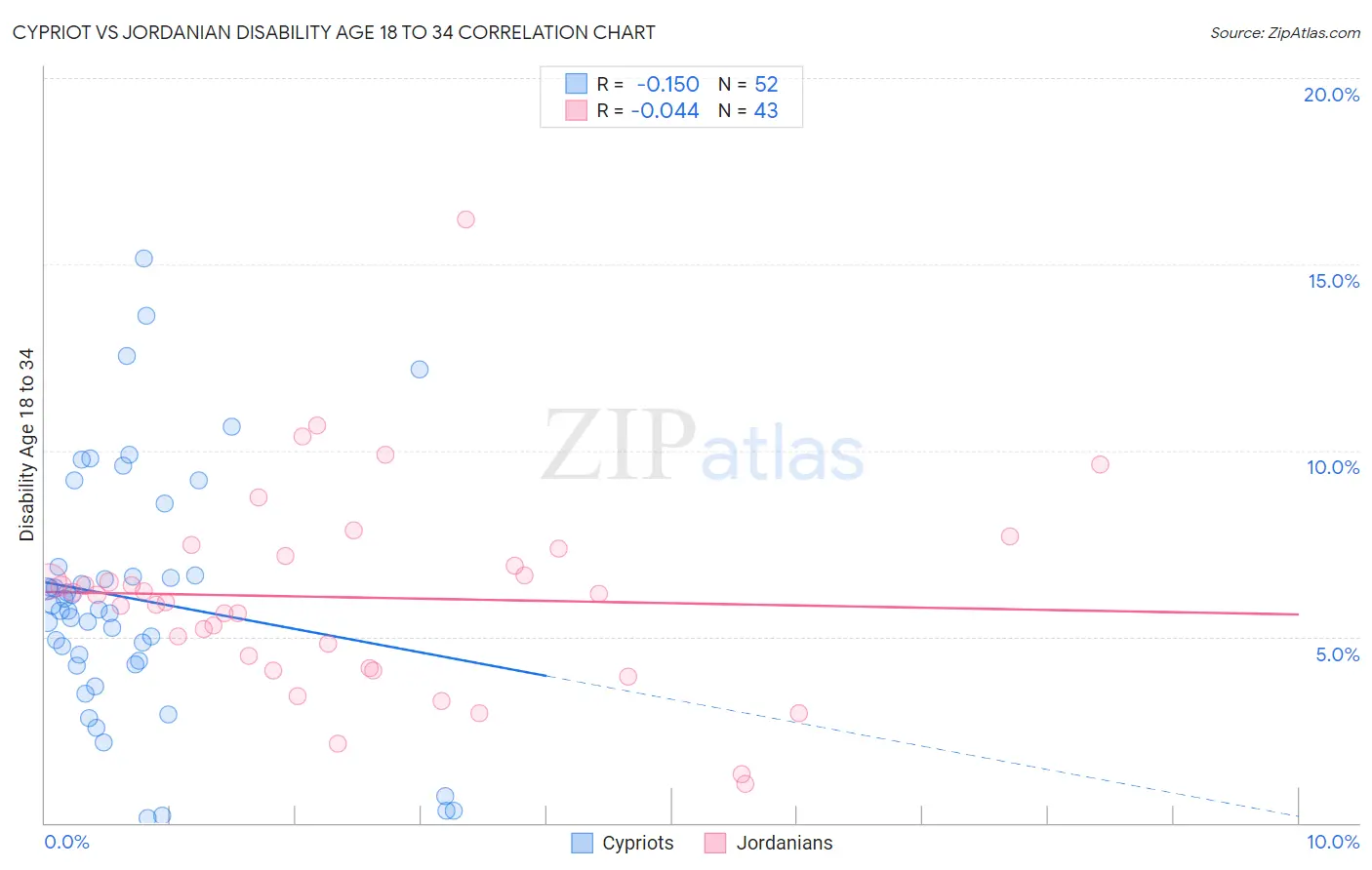 Cypriot vs Jordanian Disability Age 18 to 34