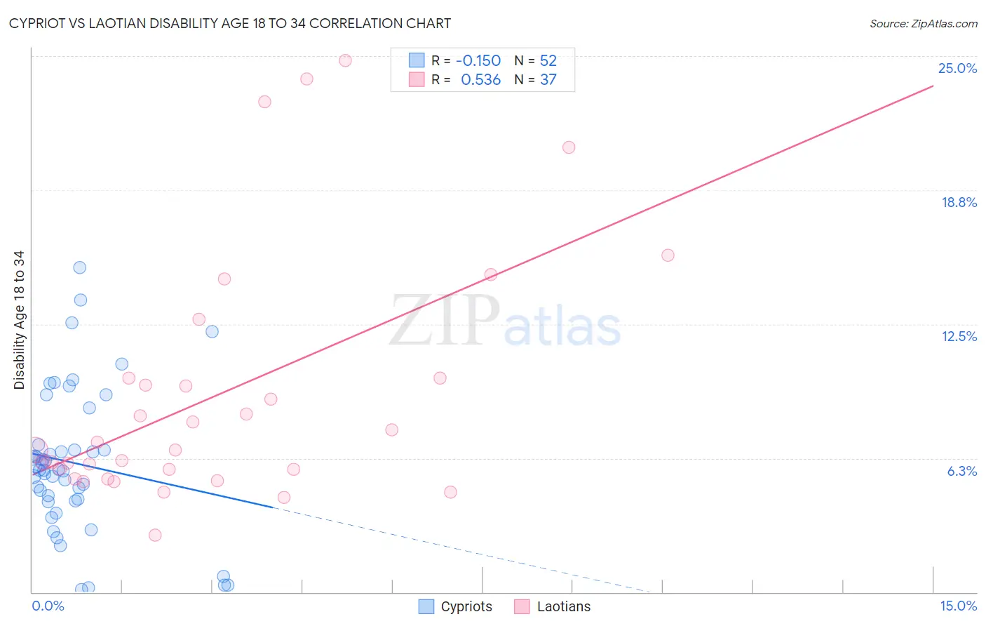 Cypriot vs Laotian Disability Age 18 to 34