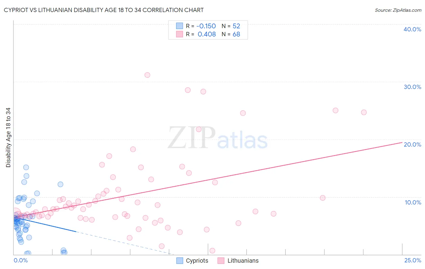 Cypriot vs Lithuanian Disability Age 18 to 34