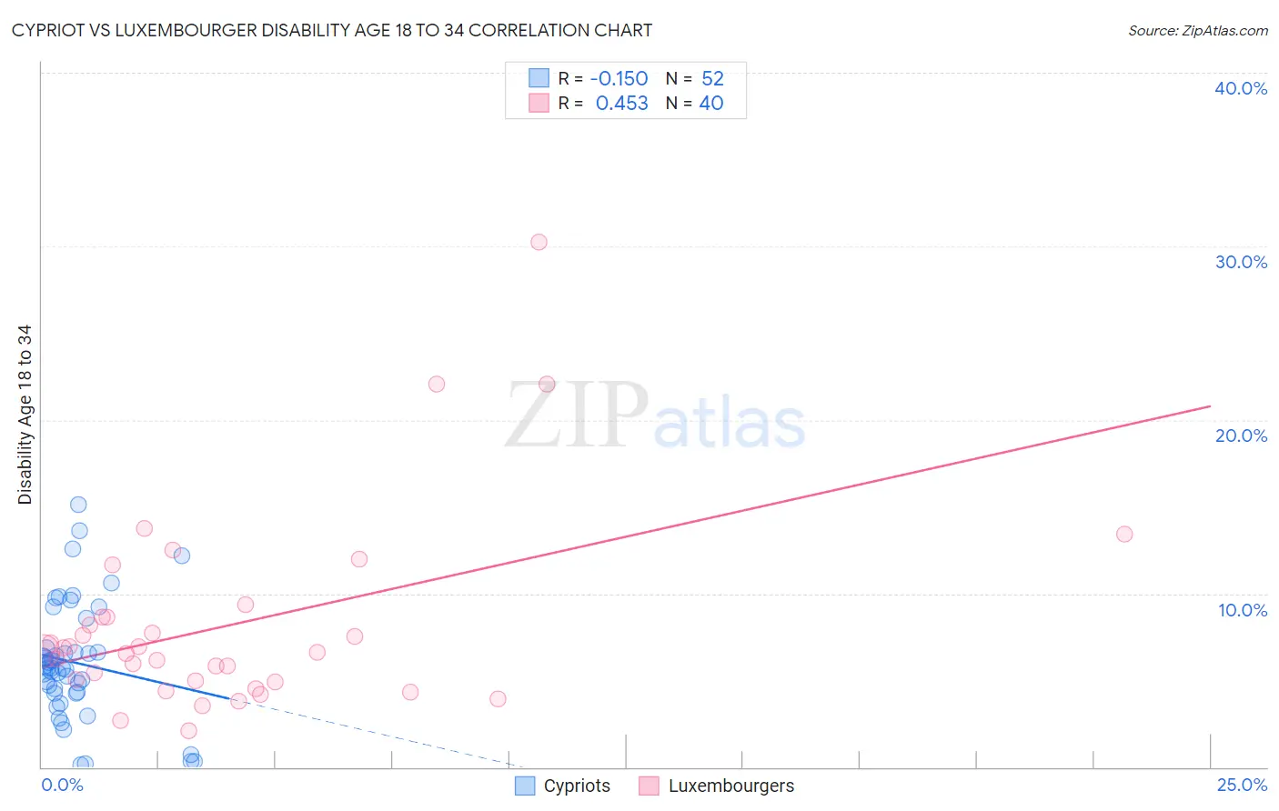 Cypriot vs Luxembourger Disability Age 18 to 34