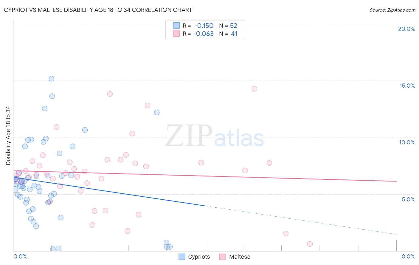 Cypriot vs Maltese Disability Age 18 to 34