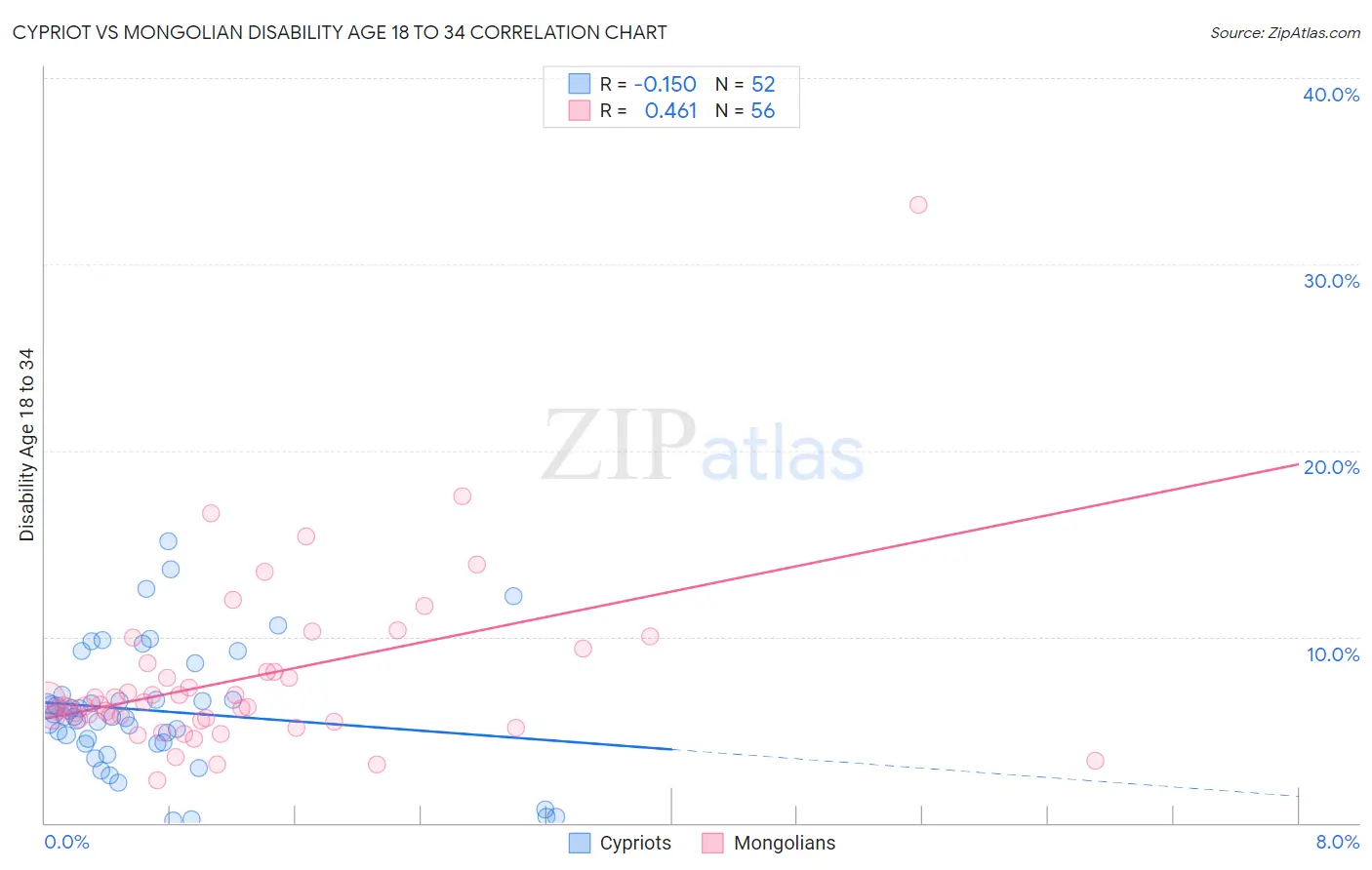 Cypriot vs Mongolian Disability Age 18 to 34