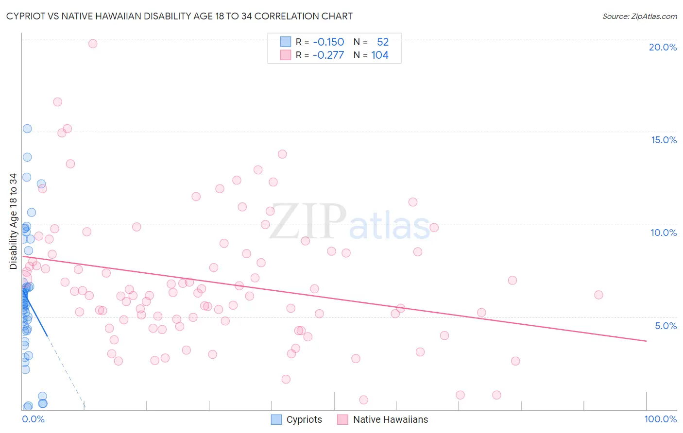 Cypriot vs Native Hawaiian Disability Age 18 to 34