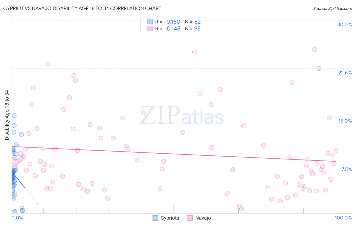 Cypriot vs Navajo Disability Age 18 to 34