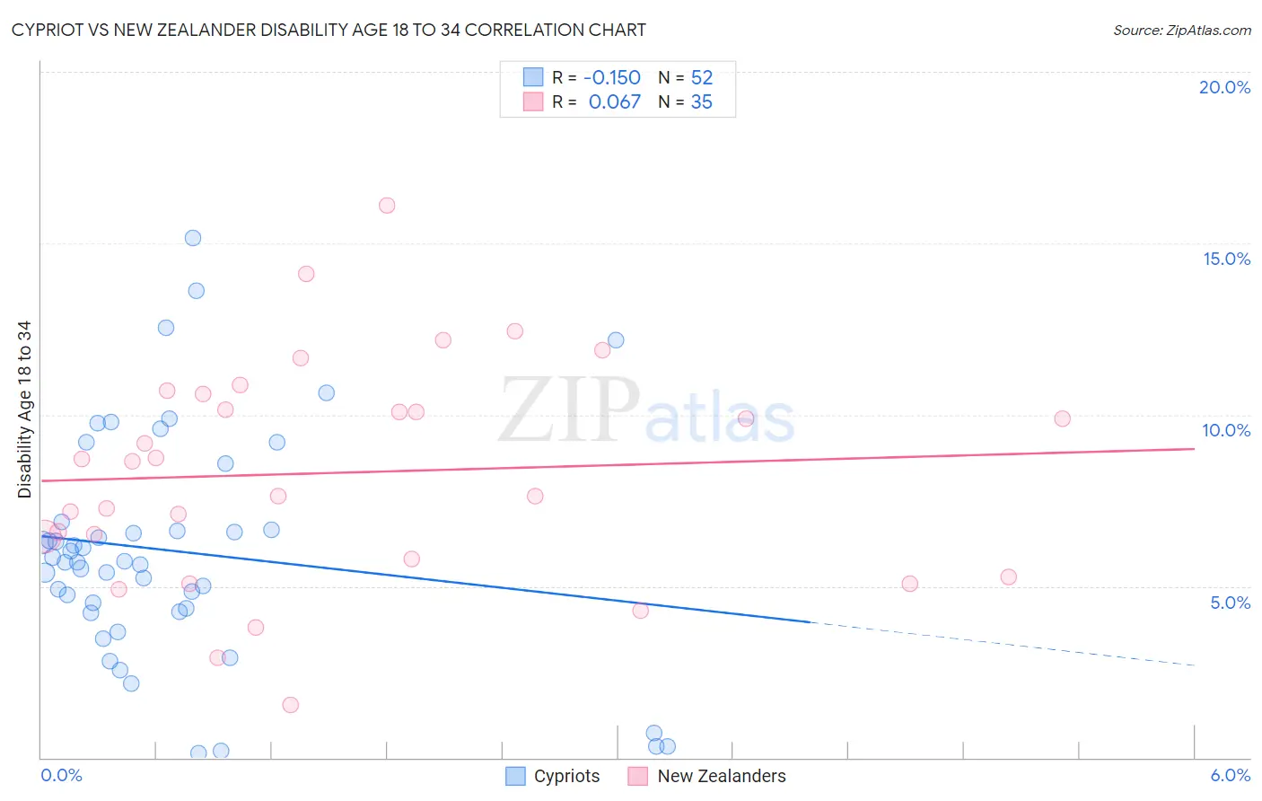 Cypriot vs New Zealander Disability Age 18 to 34