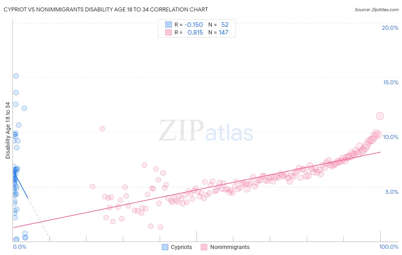 Cypriot vs Nonimmigrants Disability Age 18 to 34