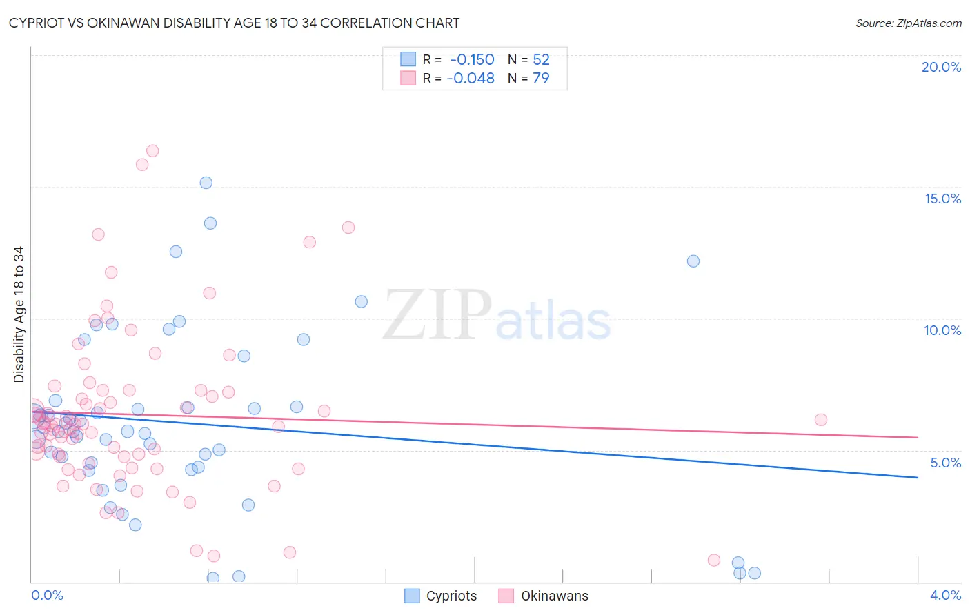 Cypriot vs Okinawan Disability Age 18 to 34