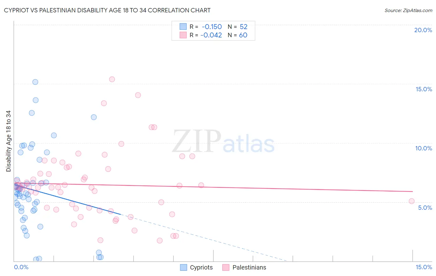 Cypriot vs Palestinian Disability Age 18 to 34