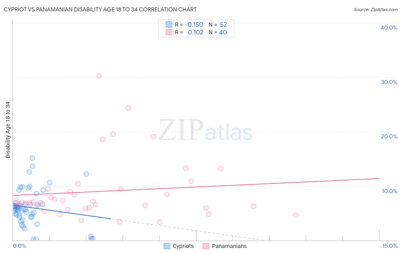 Cypriot vs Panamanian Disability Age 18 to 34