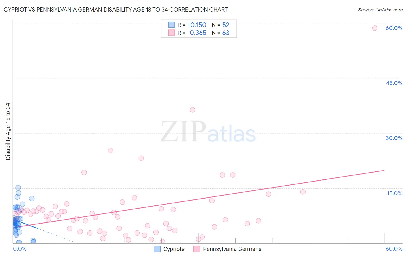 Cypriot vs Pennsylvania German Disability Age 18 to 34