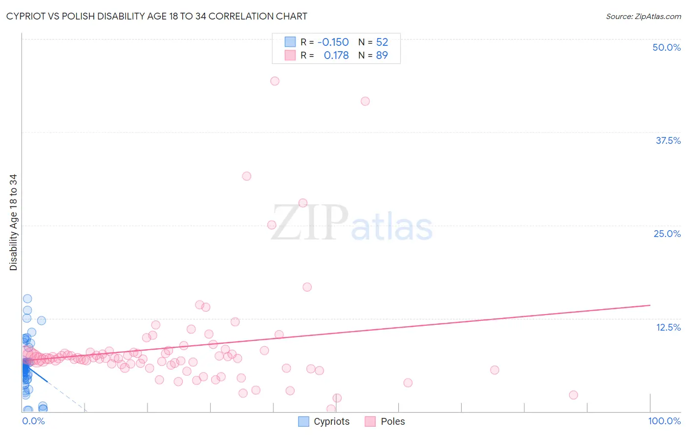 Cypriot vs Polish Disability Age 18 to 34