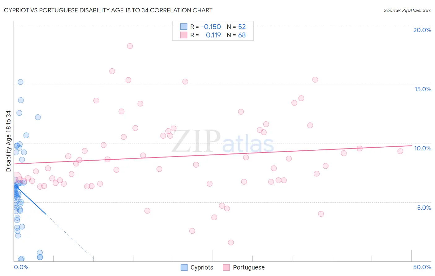 Cypriot vs Portuguese Disability Age 18 to 34