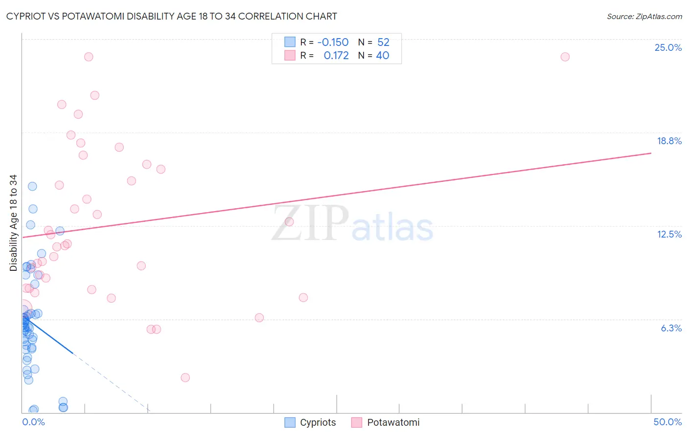 Cypriot vs Potawatomi Disability Age 18 to 34