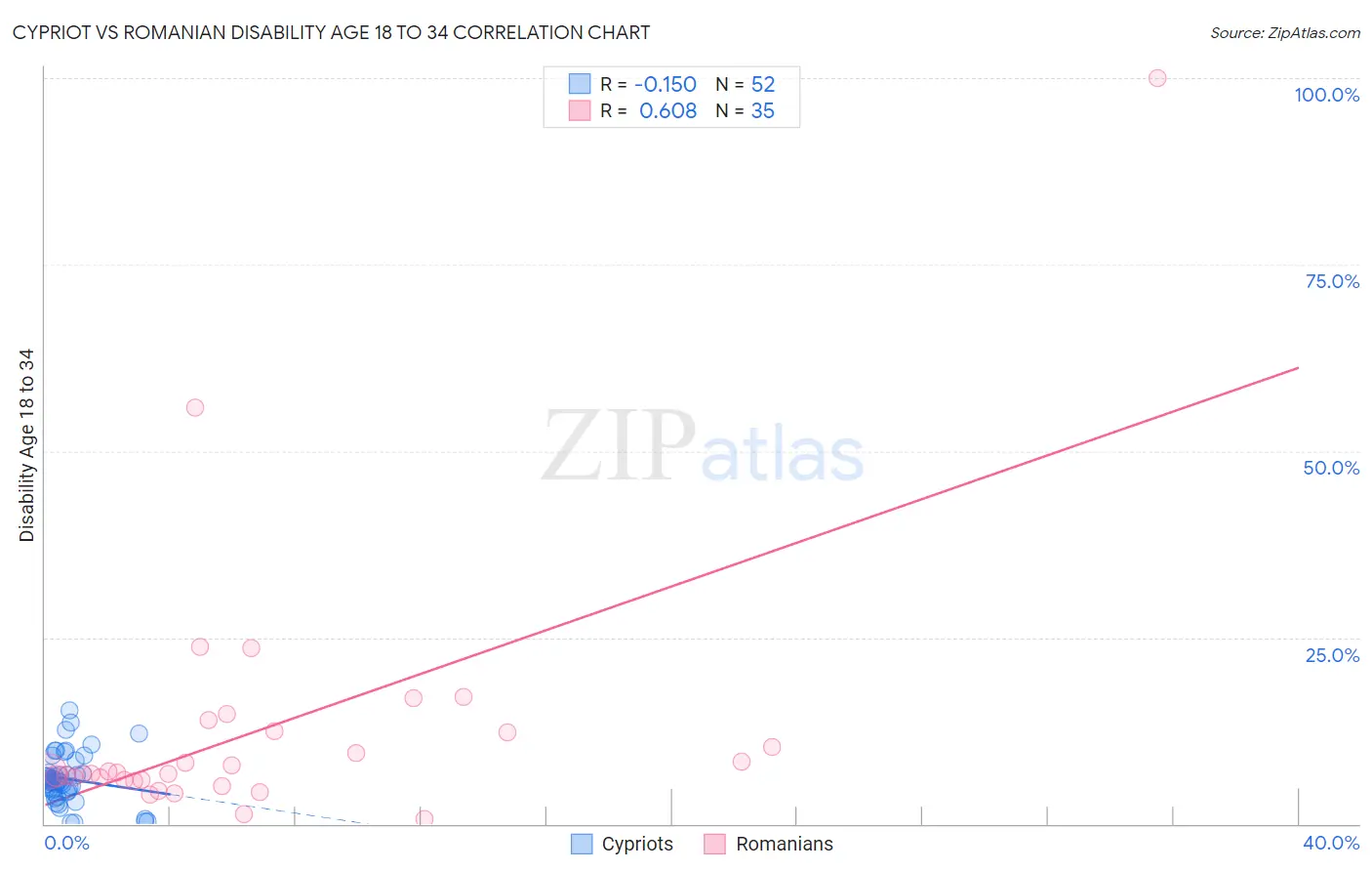 Cypriot vs Romanian Disability Age 18 to 34