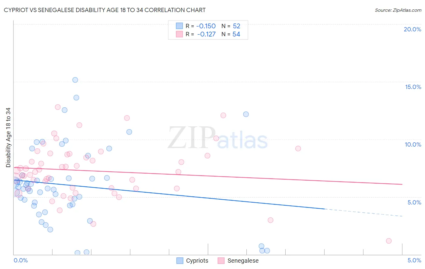 Cypriot vs Senegalese Disability Age 18 to 34