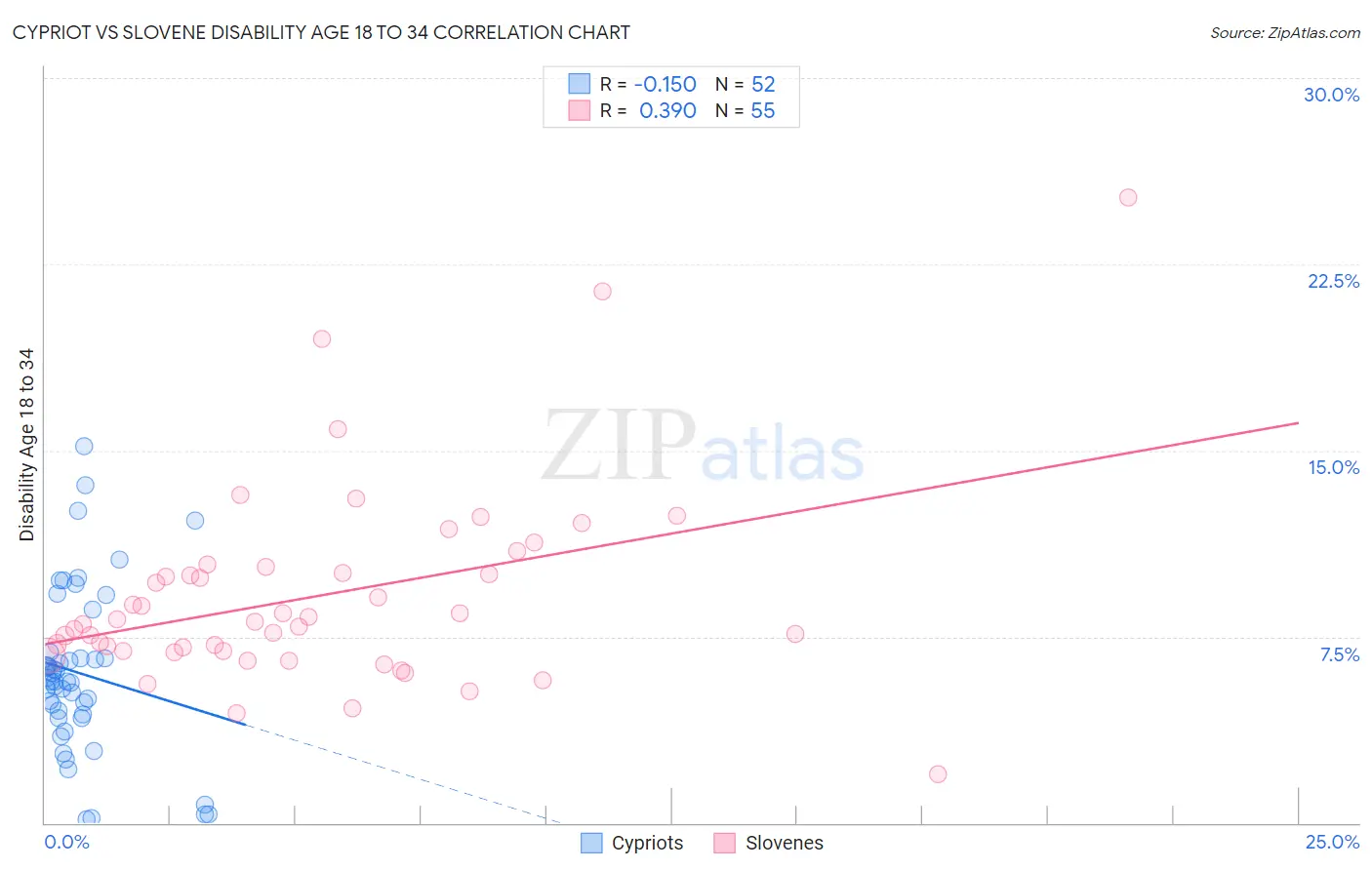 Cypriot vs Slovene Disability Age 18 to 34