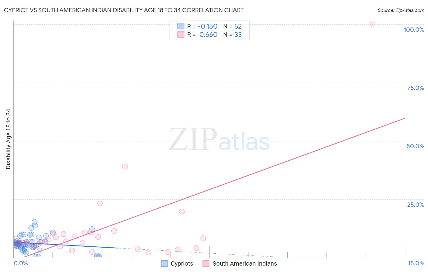 Cypriot vs South American Indian Disability Age 18 to 34