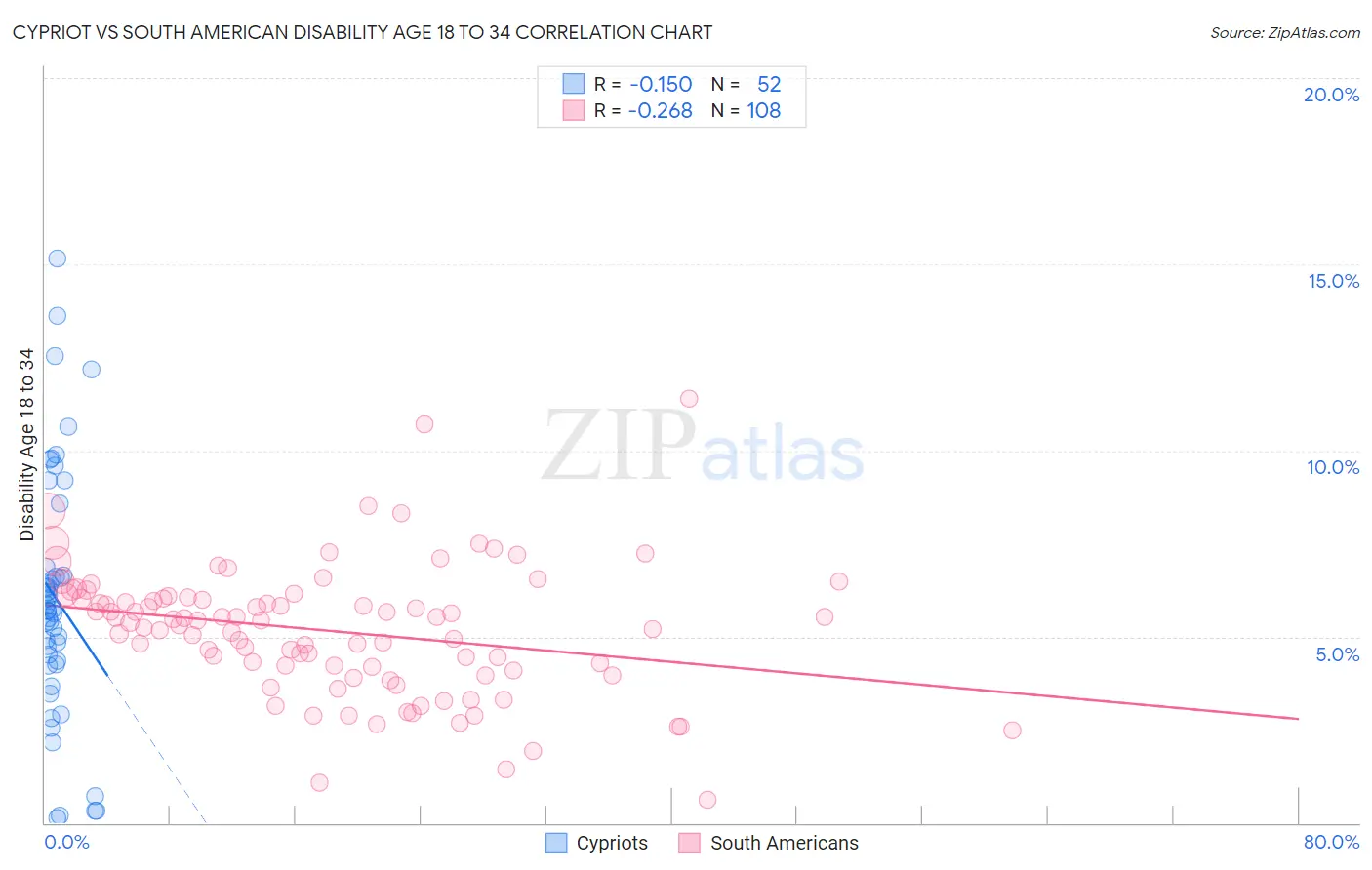 Cypriot vs South American Disability Age 18 to 34