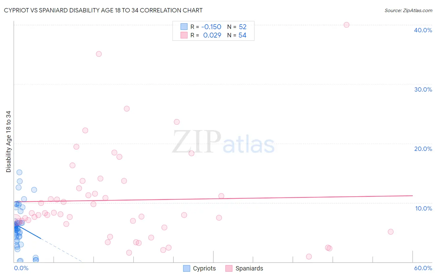 Cypriot vs Spaniard Disability Age 18 to 34