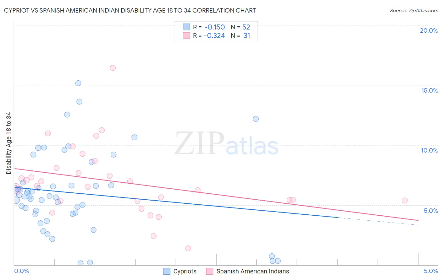 Cypriot vs Spanish American Indian Disability Age 18 to 34