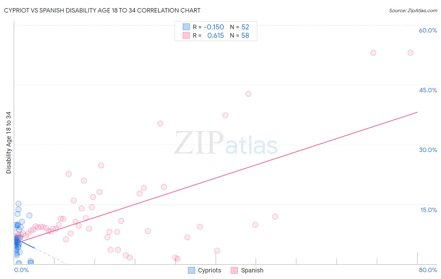 Cypriot vs Spanish Disability Age 18 to 34