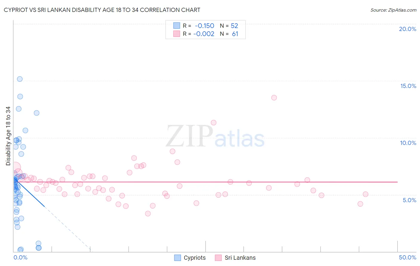 Cypriot vs Sri Lankan Disability Age 18 to 34