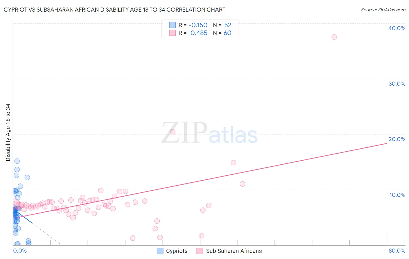 Cypriot vs Subsaharan African Disability Age 18 to 34