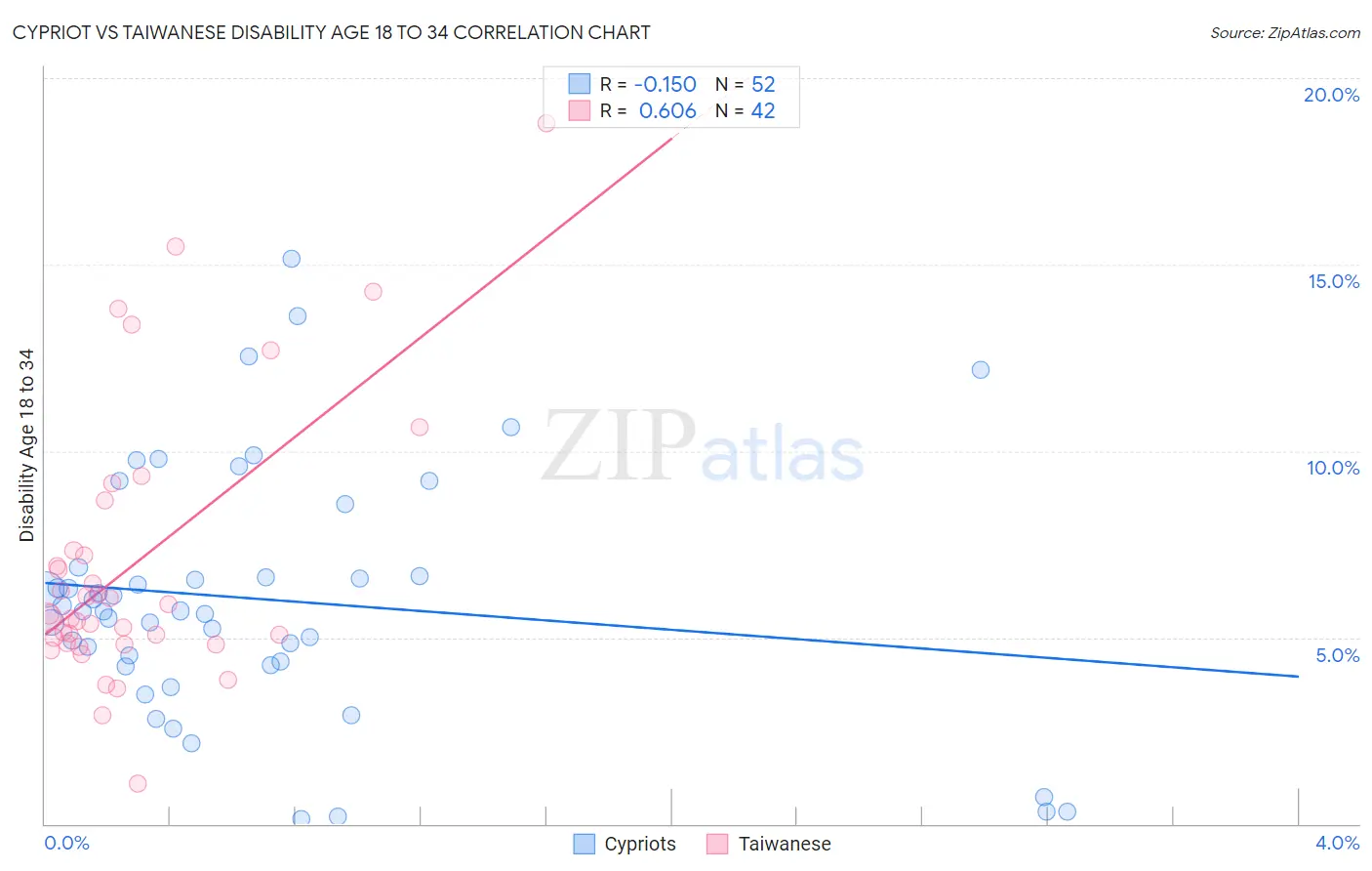 Cypriot vs Taiwanese Disability Age 18 to 34