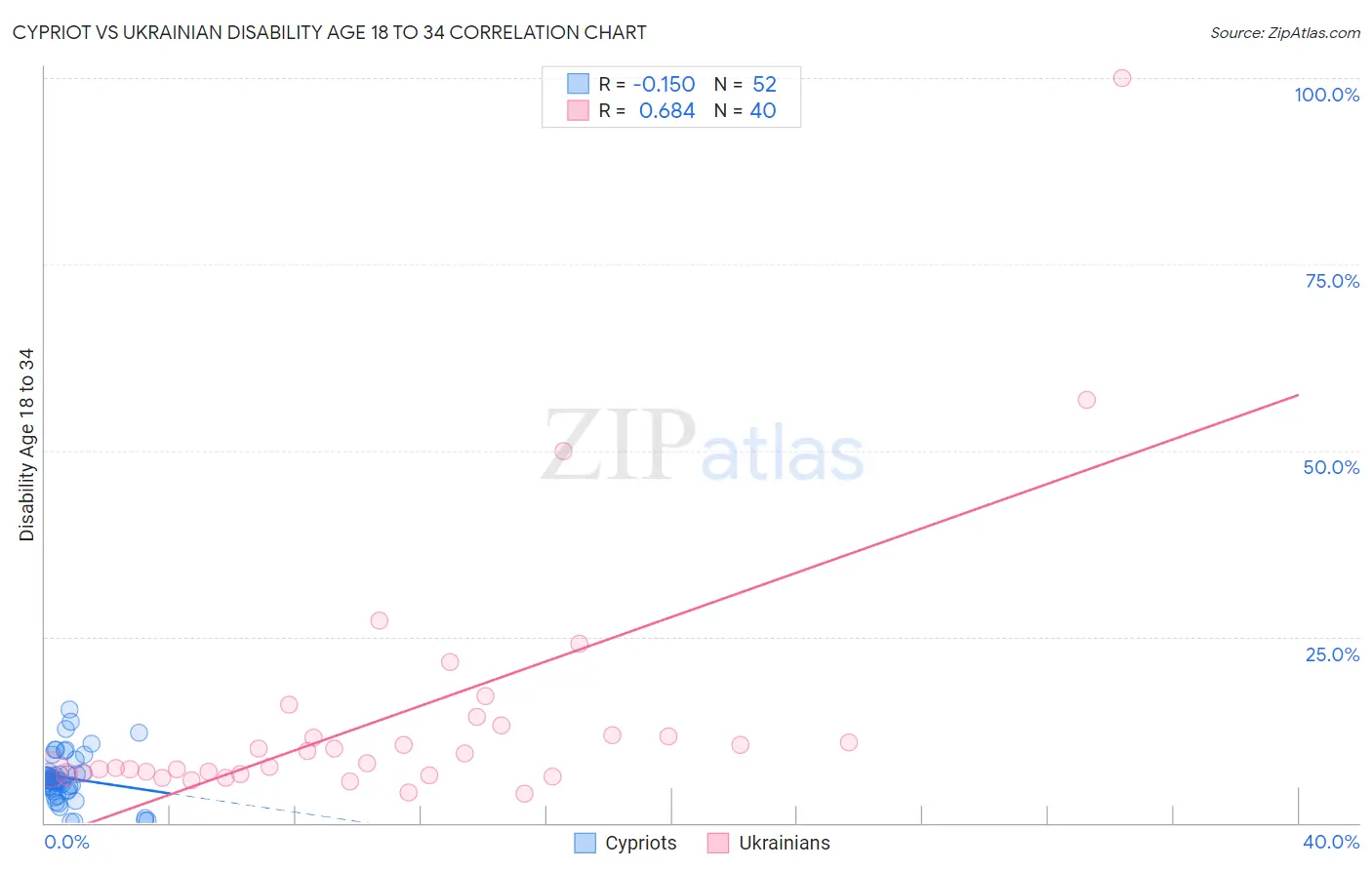 Cypriot vs Ukrainian Disability Age 18 to 34