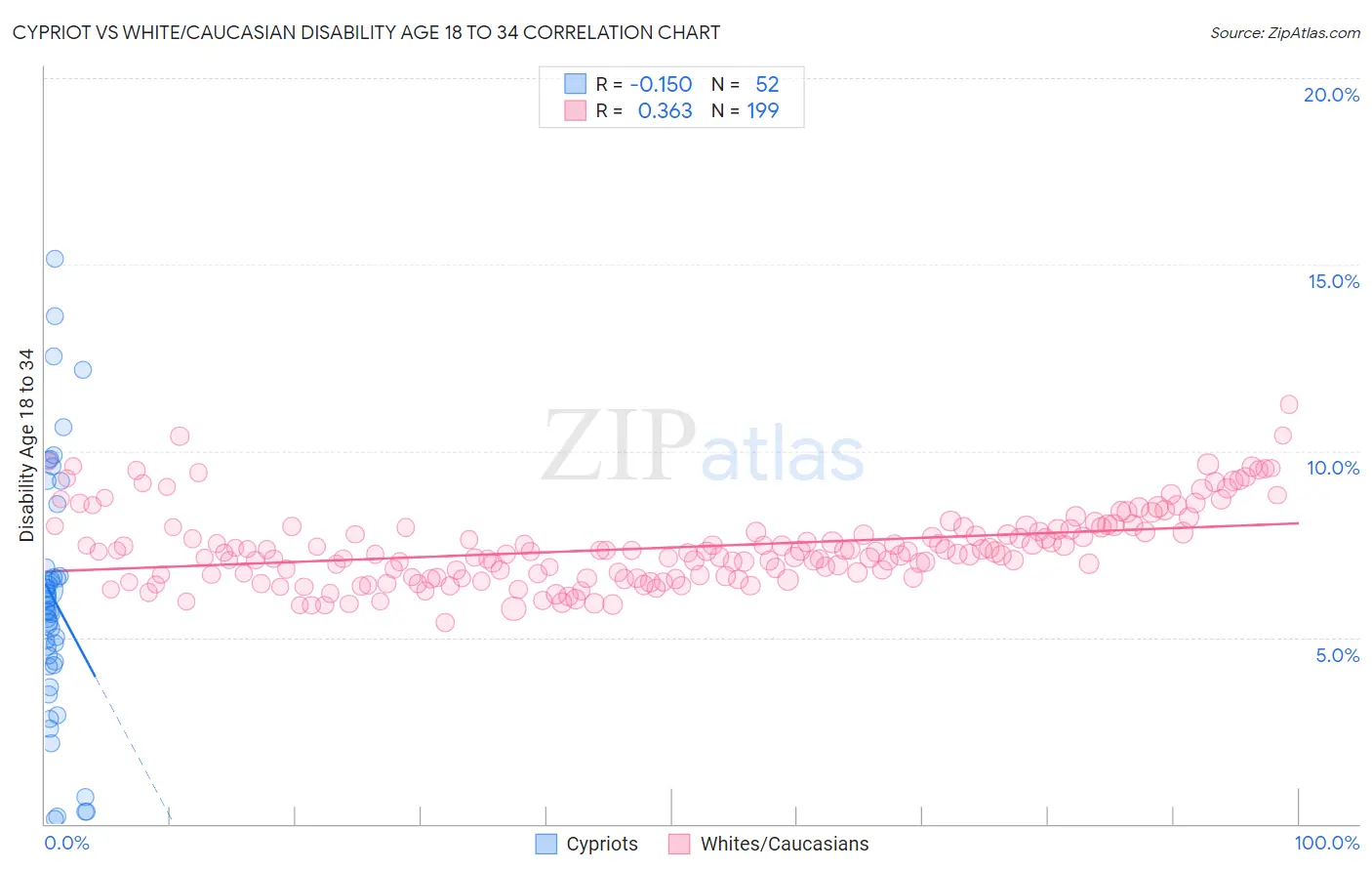 Cypriot vs White/Caucasian Disability Age 18 to 34