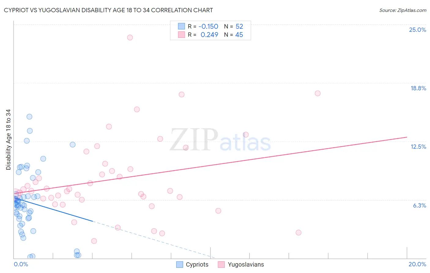 Cypriot vs Yugoslavian Disability Age 18 to 34